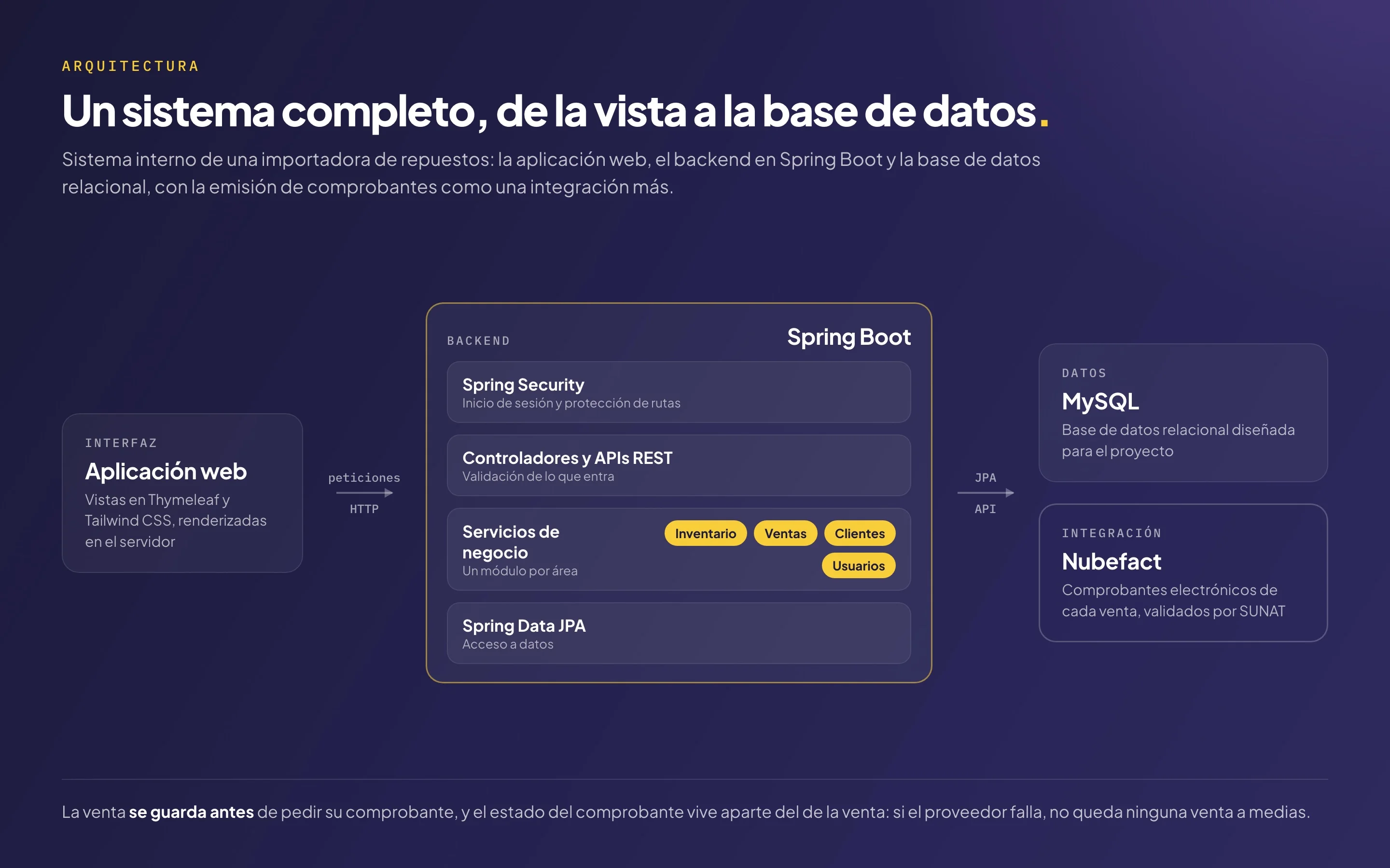 Diagrama de arquitectura: la aplicación web en Thymeleaf y Tailwind habla con un backend en Spring Boot (Spring Security, controladores y APIs REST, servicios de inventario, ventas, clientes y usuarios, y Spring Data JPA), que guarda en MySQL y pide los comprobantes a Nubefact.